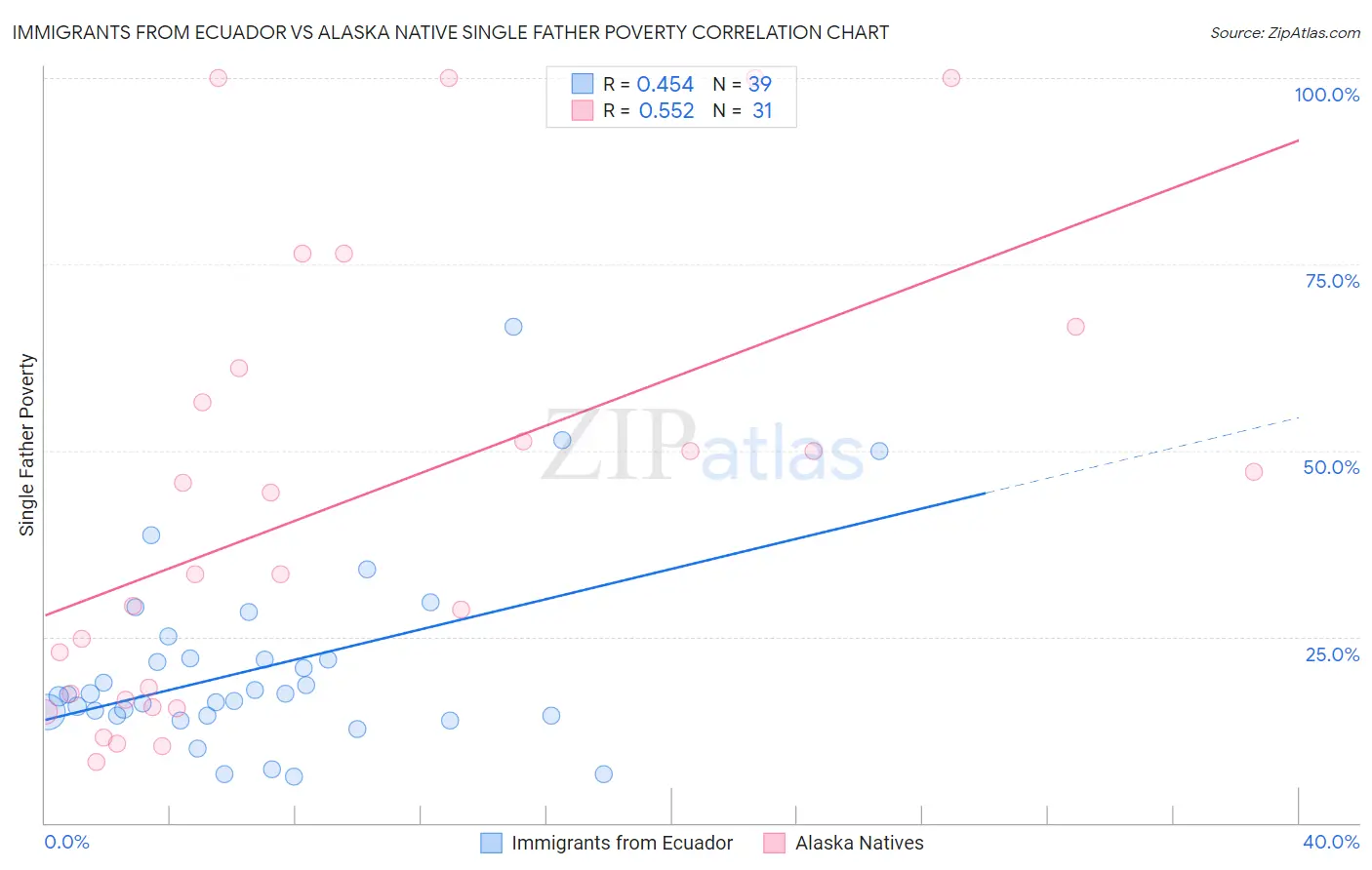 Immigrants from Ecuador vs Alaska Native Single Father Poverty