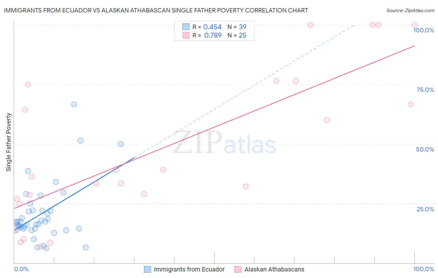 Immigrants from Ecuador vs Alaskan Athabascan Single Father Poverty