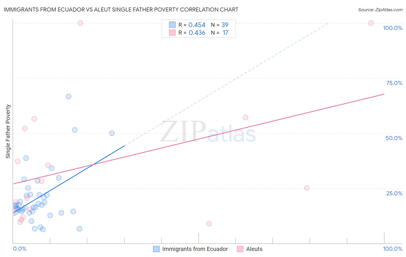Immigrants from Ecuador vs Aleut Single Father Poverty