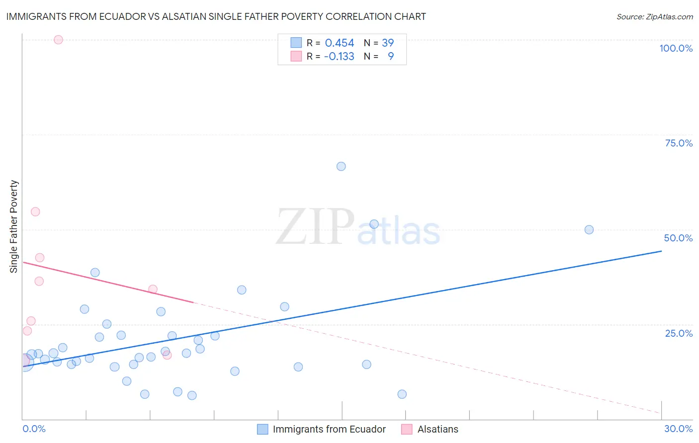 Immigrants from Ecuador vs Alsatian Single Father Poverty