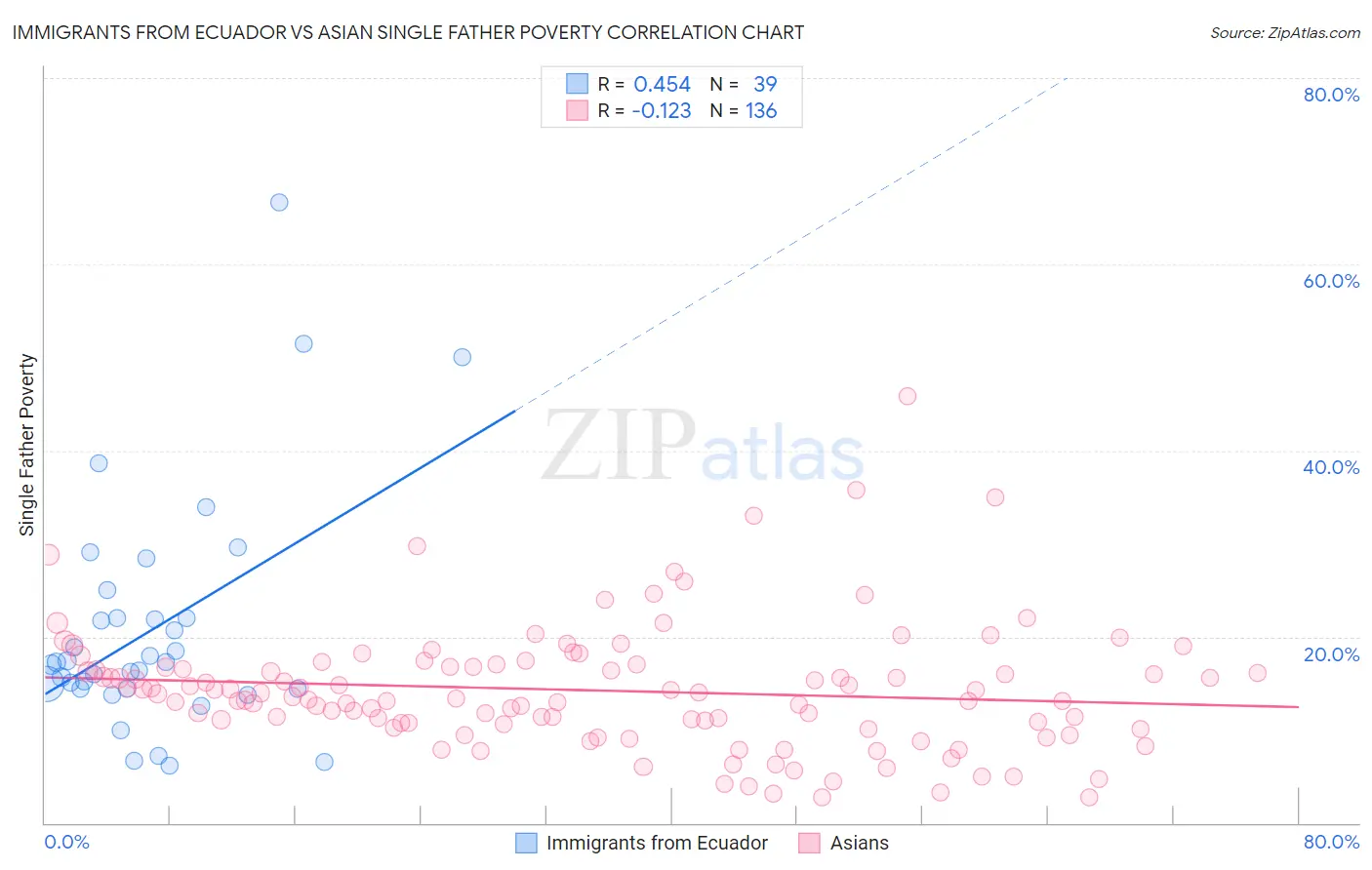 Immigrants from Ecuador vs Asian Single Father Poverty