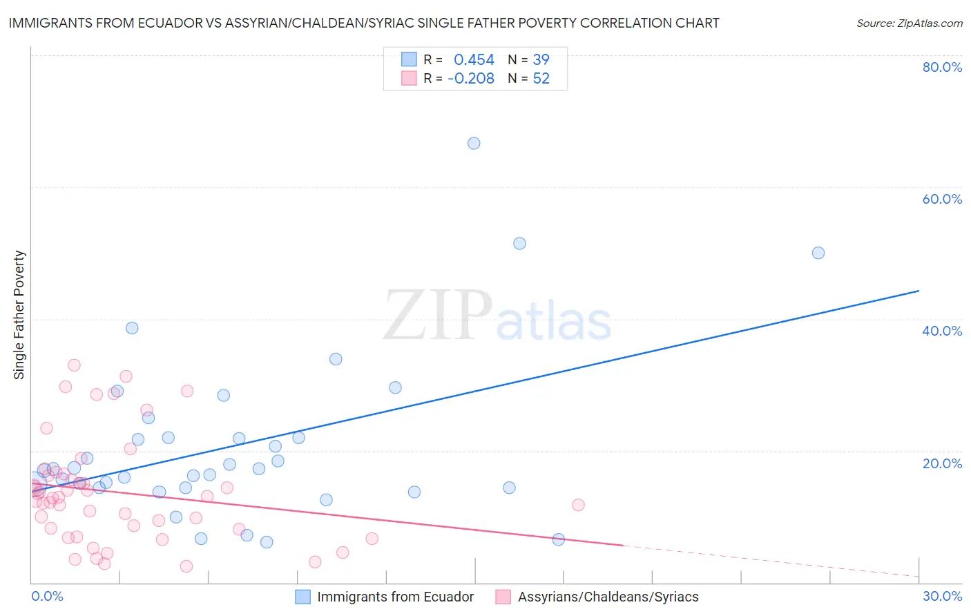 Immigrants from Ecuador vs Assyrian/Chaldean/Syriac Single Father Poverty