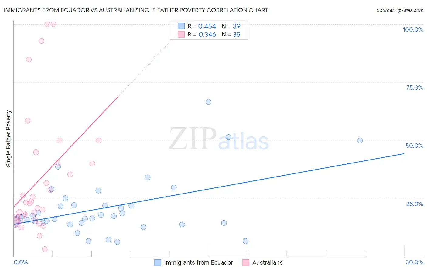 Immigrants from Ecuador vs Australian Single Father Poverty