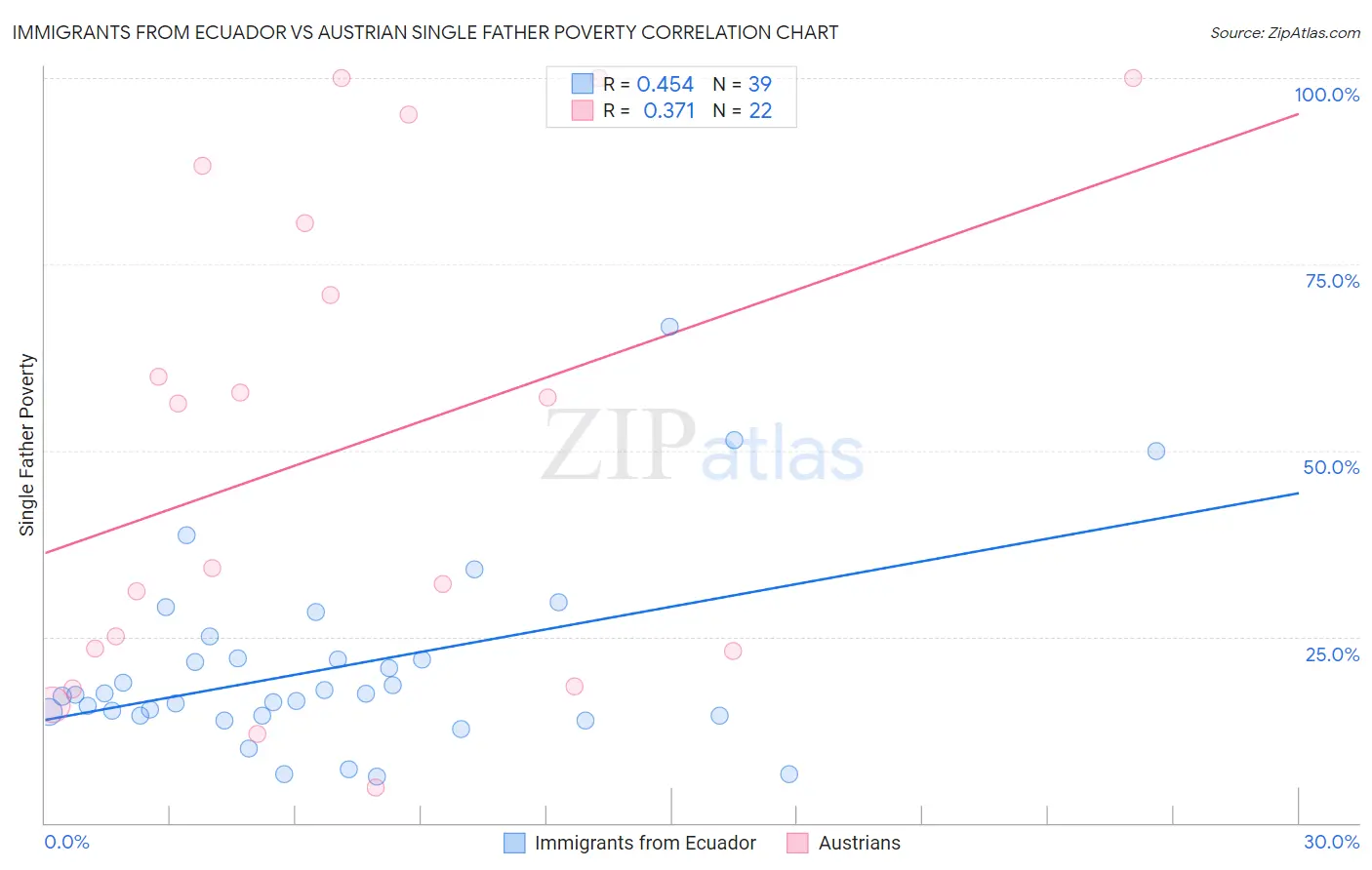 Immigrants from Ecuador vs Austrian Single Father Poverty