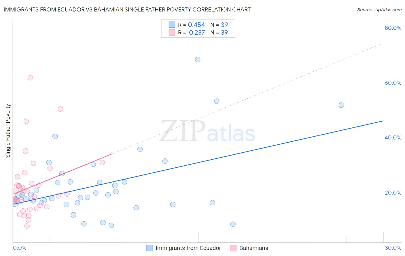 Immigrants from Ecuador vs Bahamian Single Father Poverty