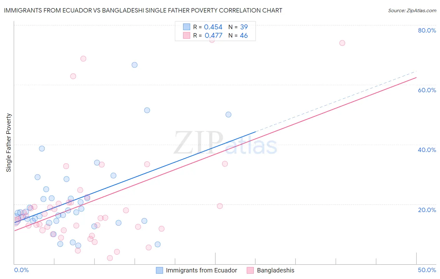 Immigrants from Ecuador vs Bangladeshi Single Father Poverty
