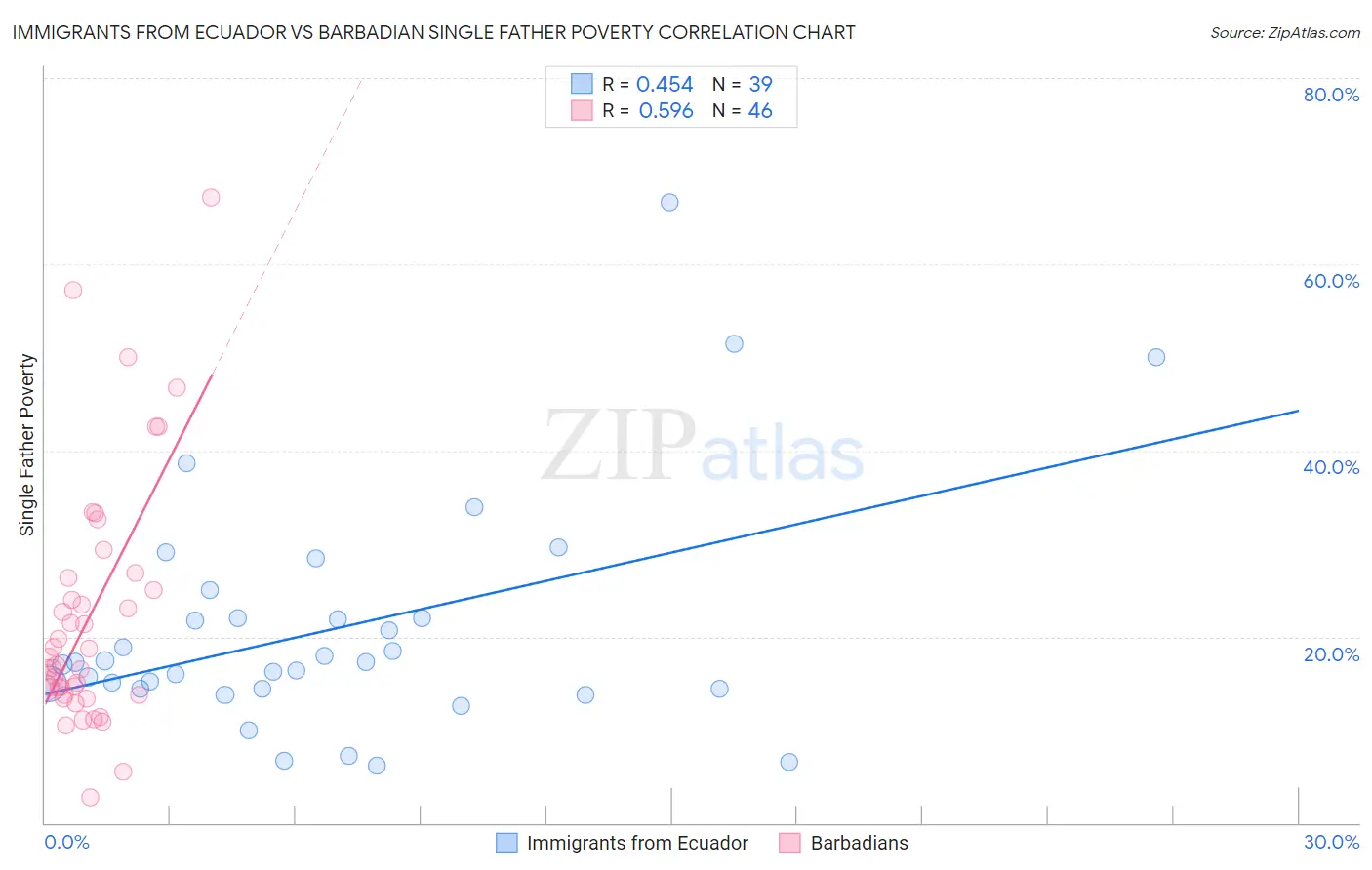 Immigrants from Ecuador vs Barbadian Single Father Poverty