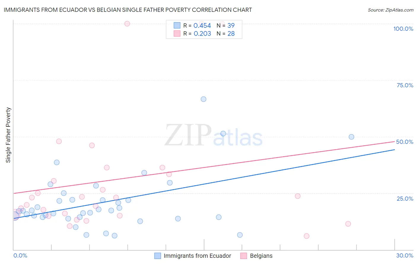 Immigrants from Ecuador vs Belgian Single Father Poverty