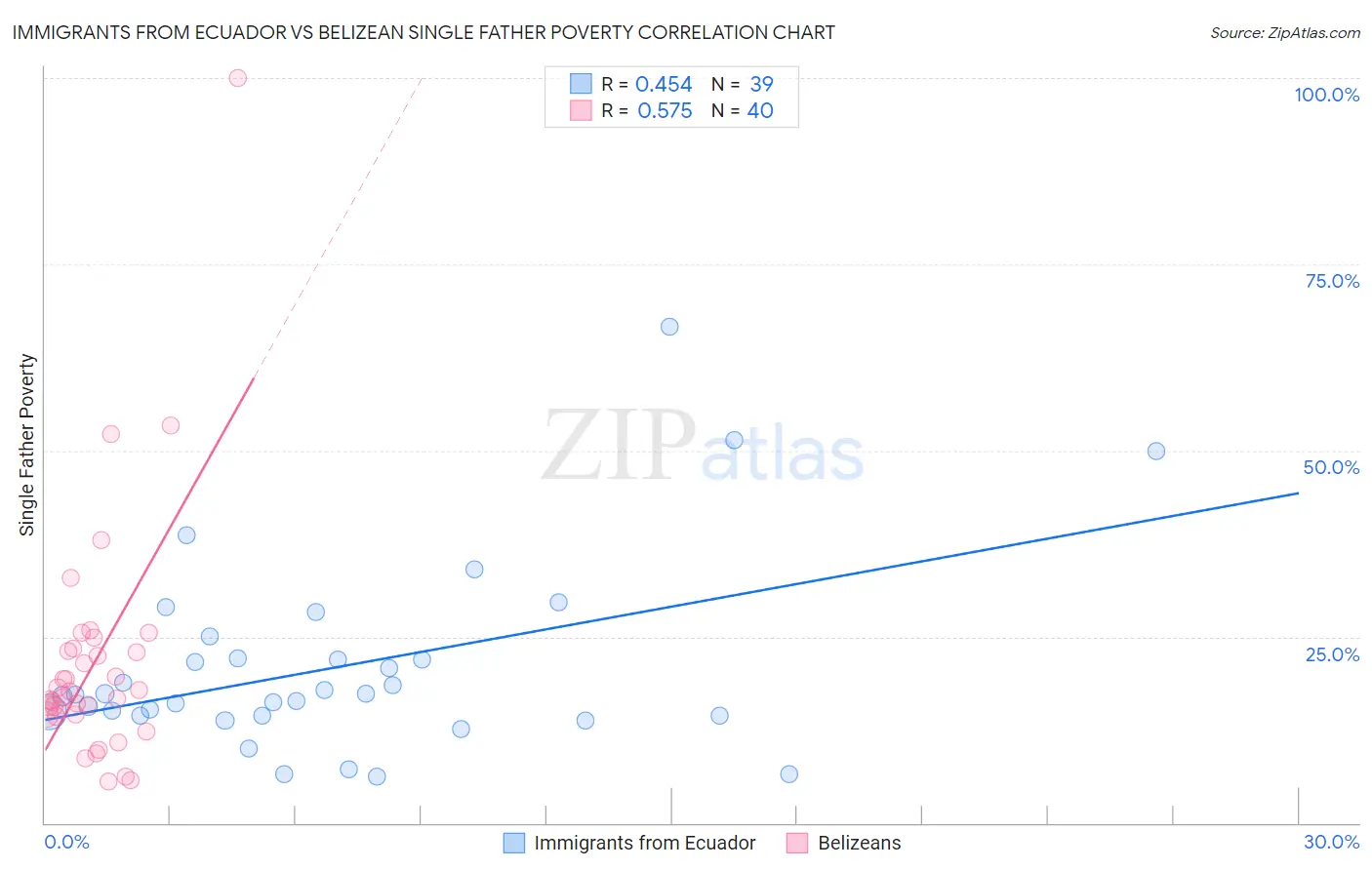 Immigrants from Ecuador vs Belizean Single Father Poverty