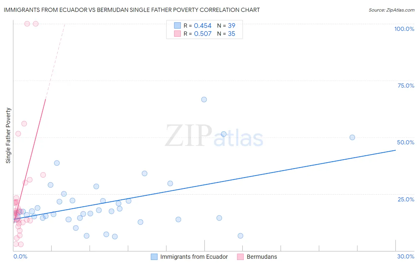 Immigrants from Ecuador vs Bermudan Single Father Poverty