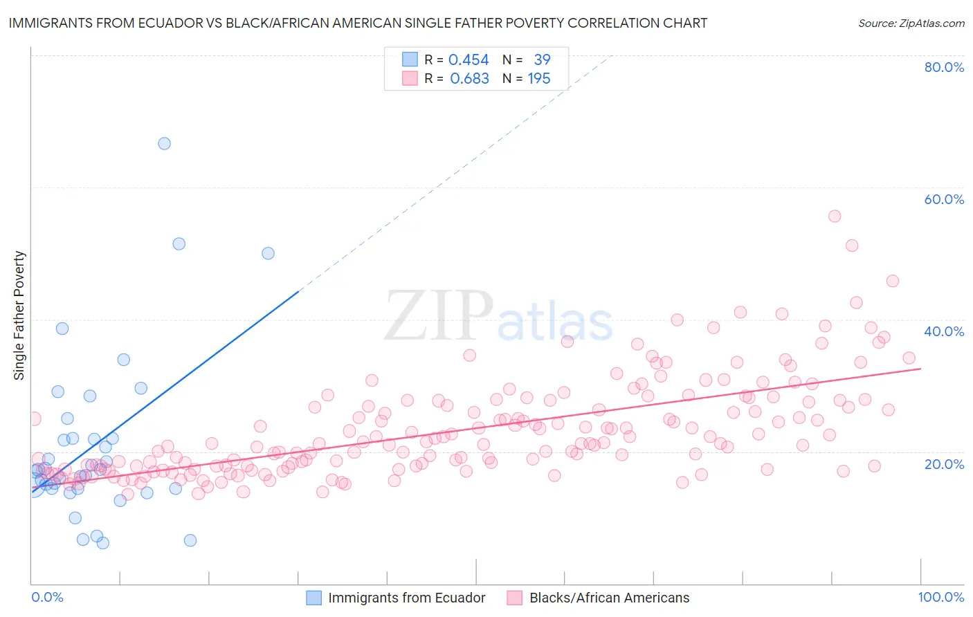 Immigrants from Ecuador vs Black/African American Single Father Poverty