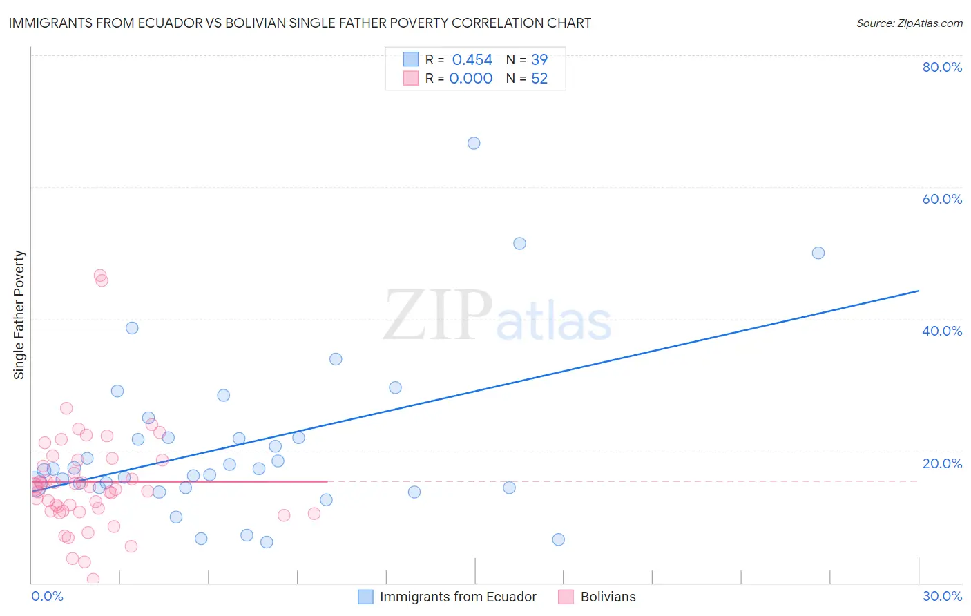 Immigrants from Ecuador vs Bolivian Single Father Poverty