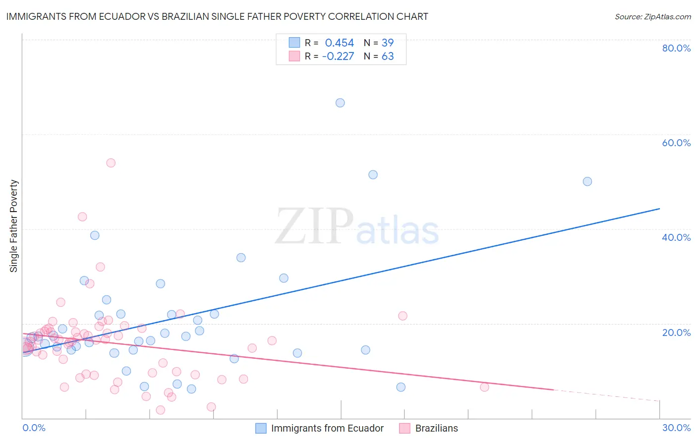Immigrants from Ecuador vs Brazilian Single Father Poverty