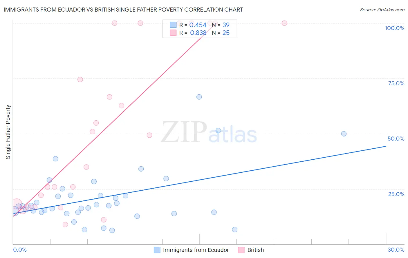 Immigrants from Ecuador vs British Single Father Poverty