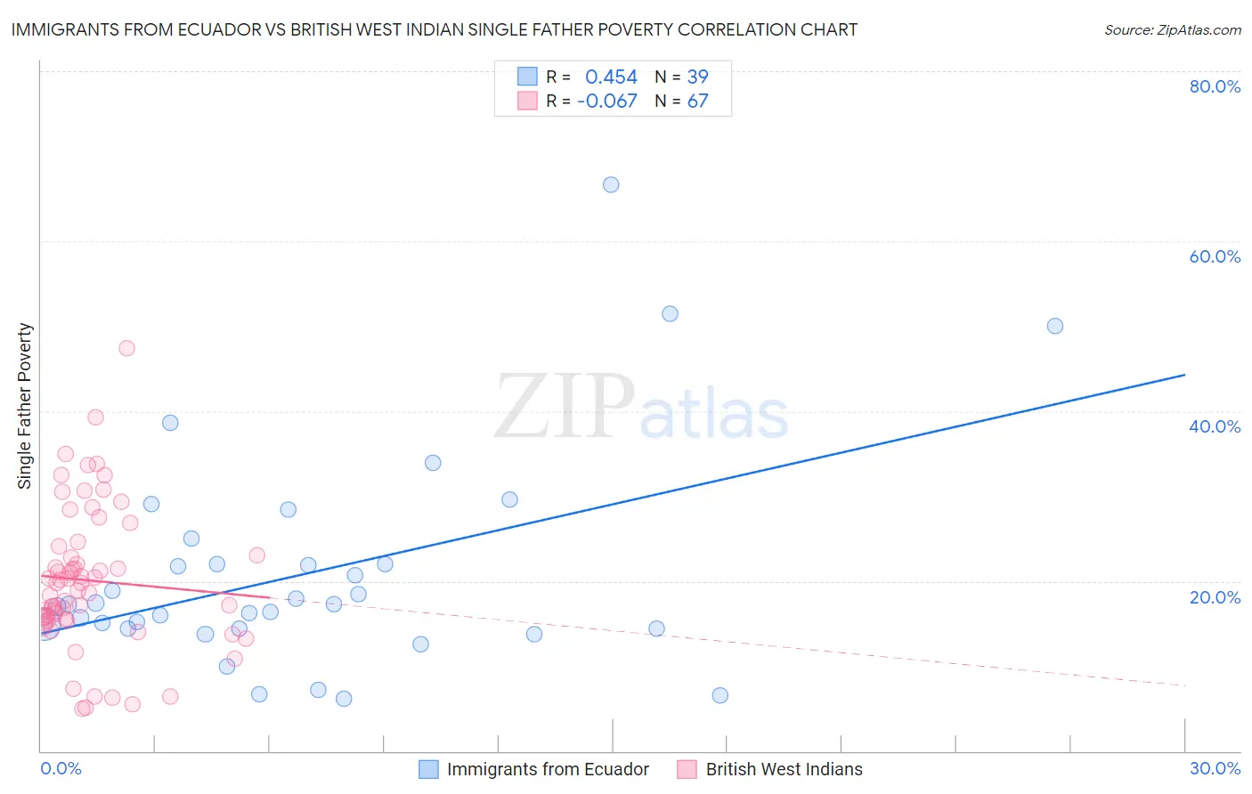 Immigrants from Ecuador vs British West Indian Single Father Poverty