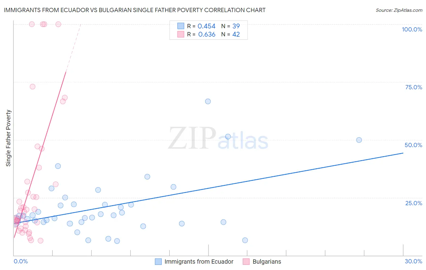 Immigrants from Ecuador vs Bulgarian Single Father Poverty