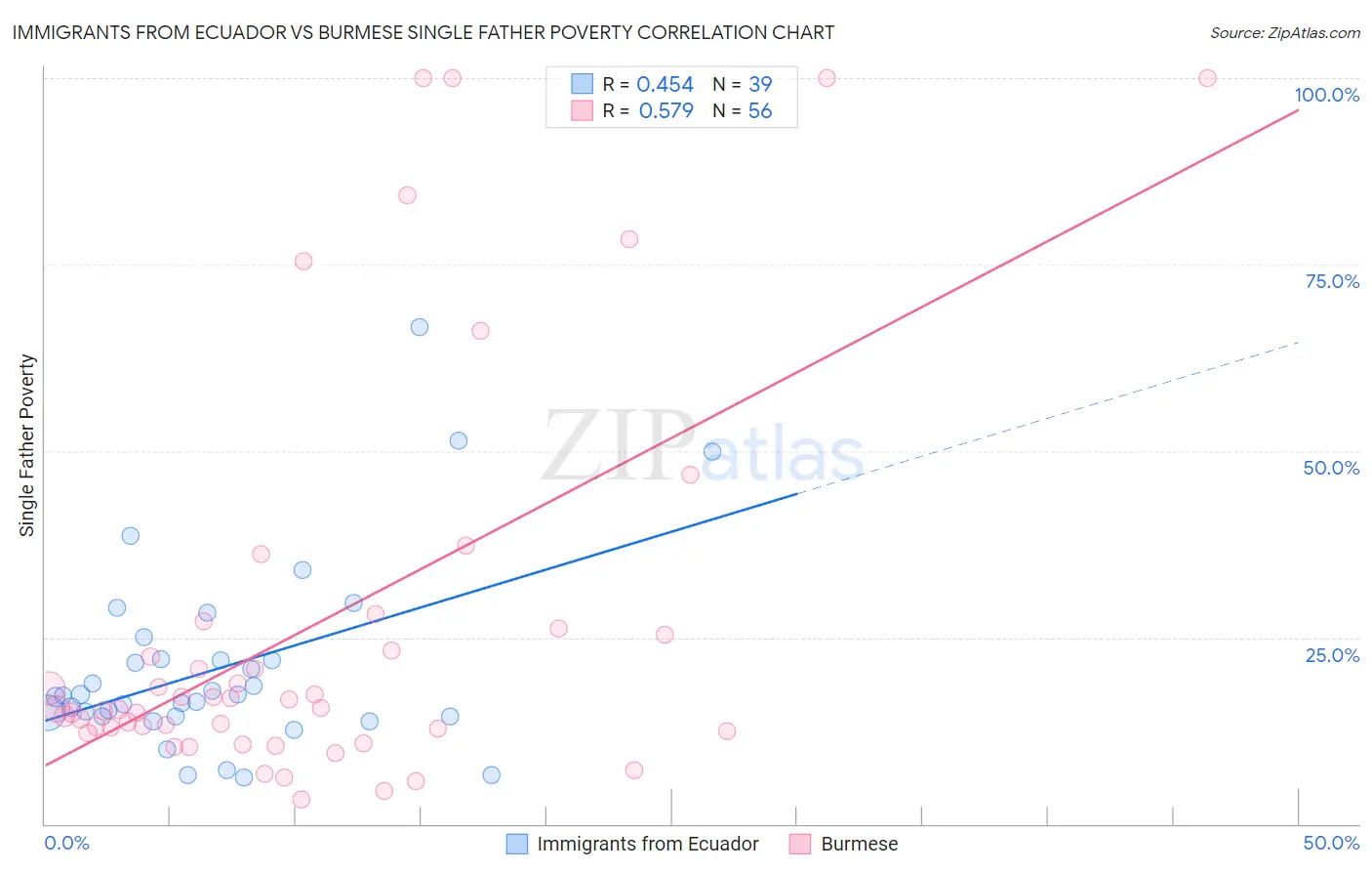 Immigrants from Ecuador vs Burmese Single Father Poverty