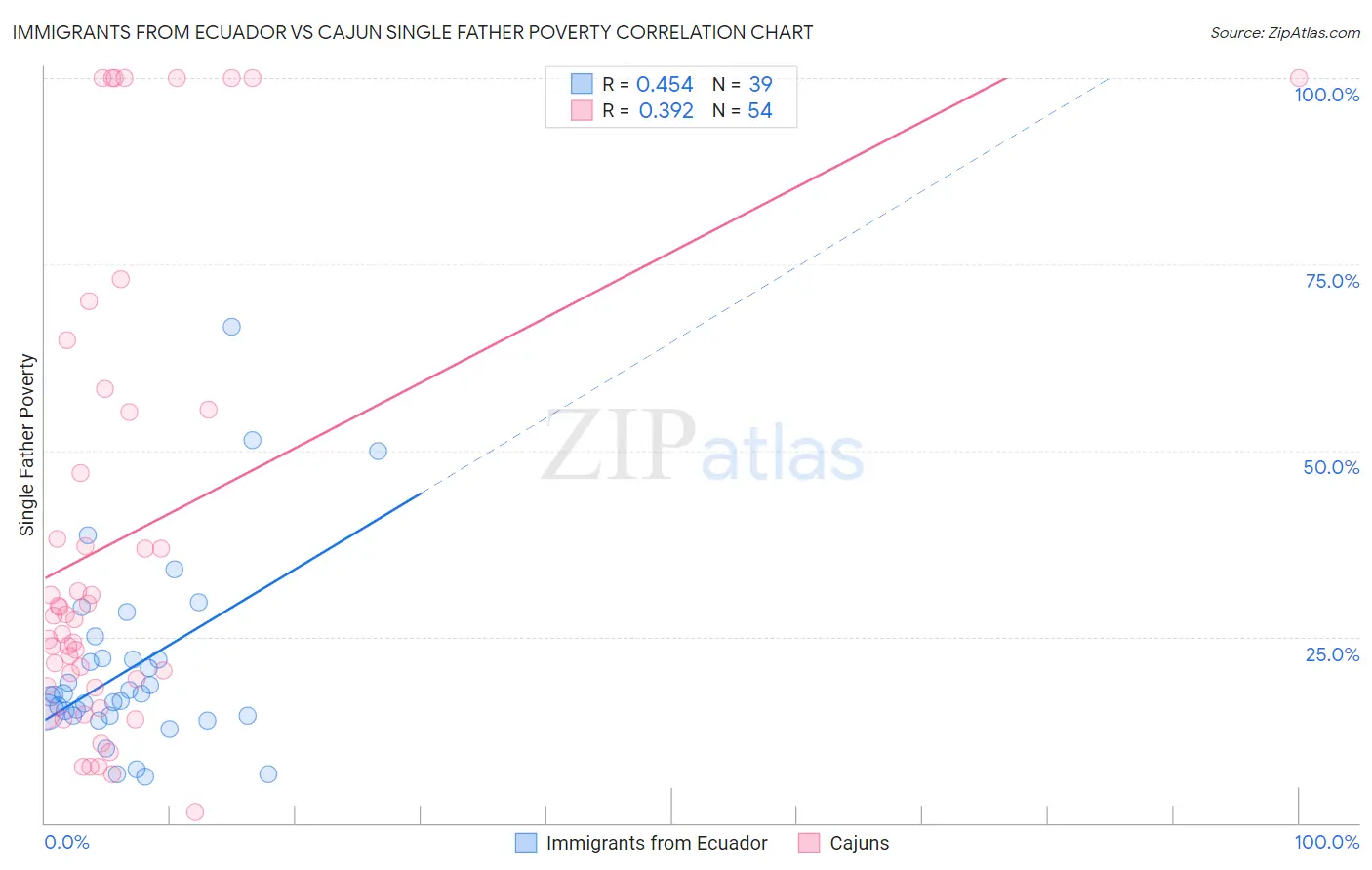 Immigrants from Ecuador vs Cajun Single Father Poverty