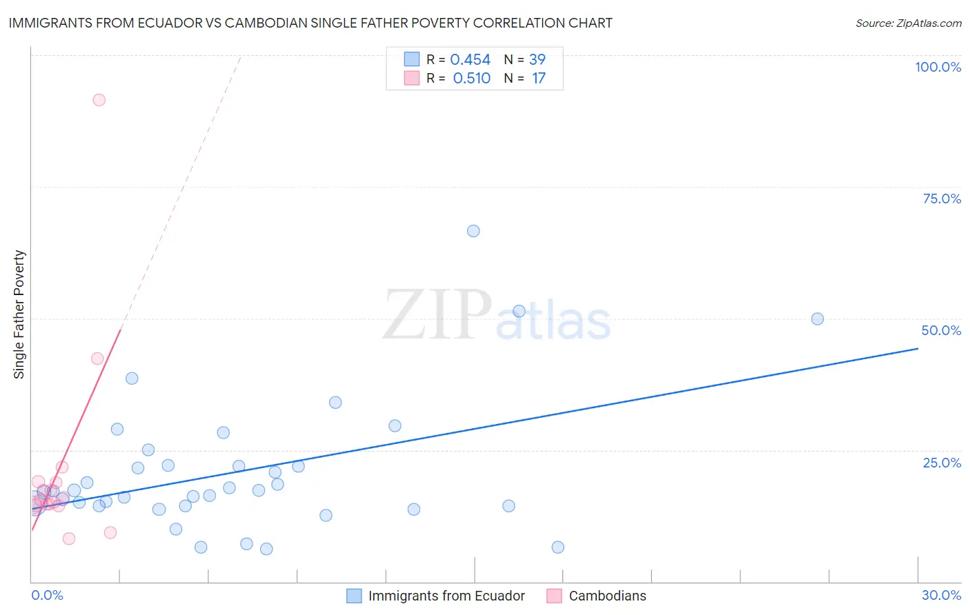 Immigrants from Ecuador vs Cambodian Single Father Poverty