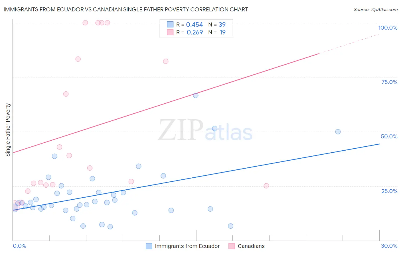 Immigrants from Ecuador vs Canadian Single Father Poverty