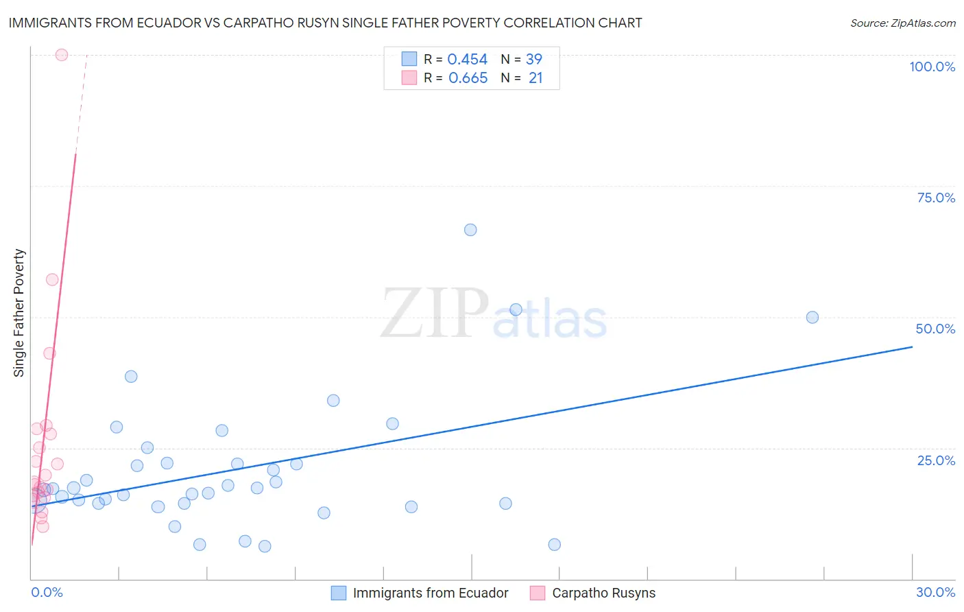 Immigrants from Ecuador vs Carpatho Rusyn Single Father Poverty