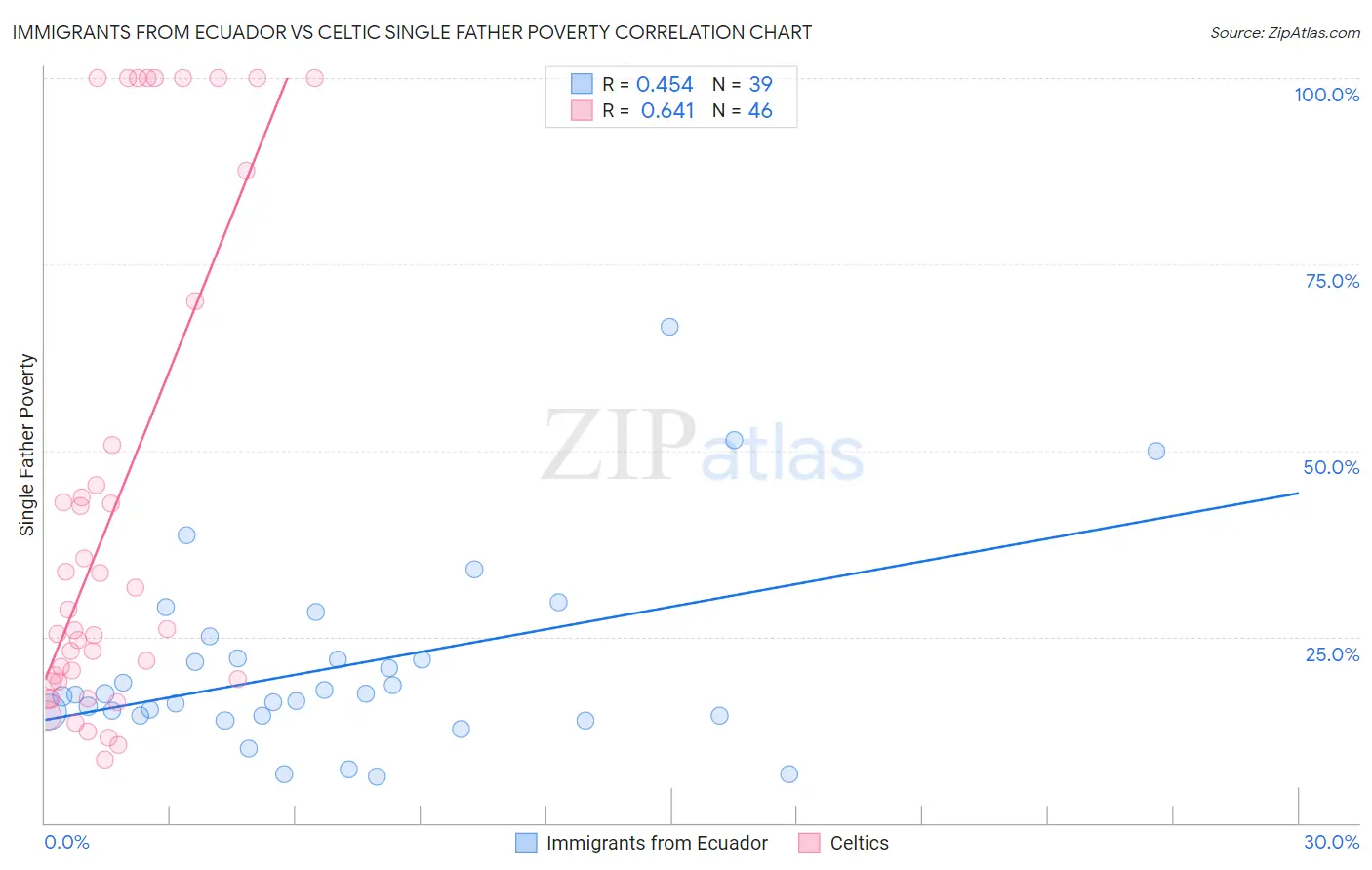 Immigrants from Ecuador vs Celtic Single Father Poverty