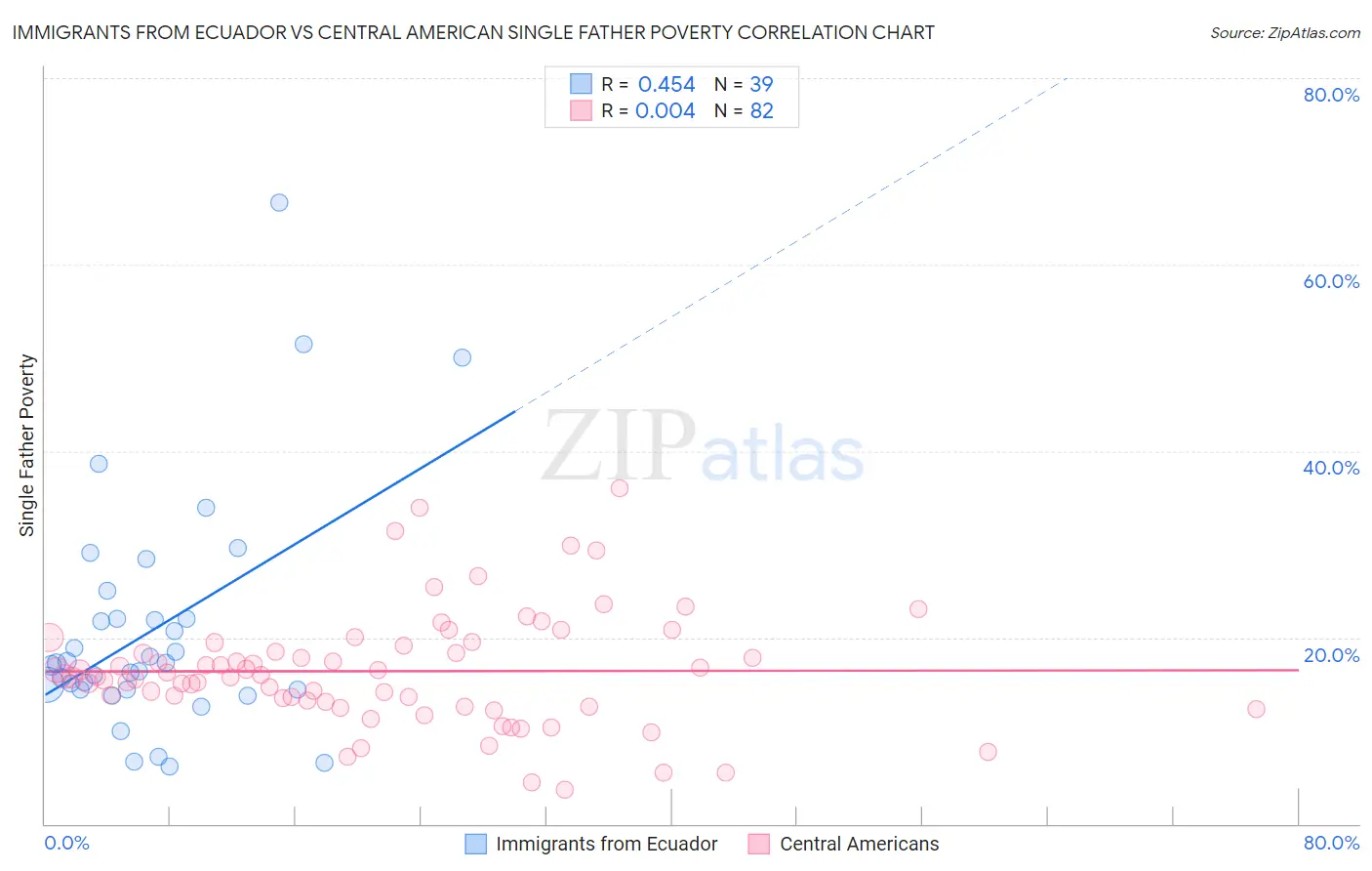Immigrants from Ecuador vs Central American Single Father Poverty