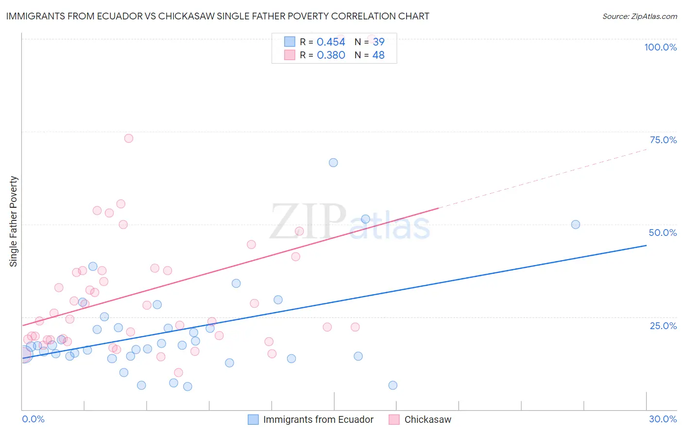 Immigrants from Ecuador vs Chickasaw Single Father Poverty