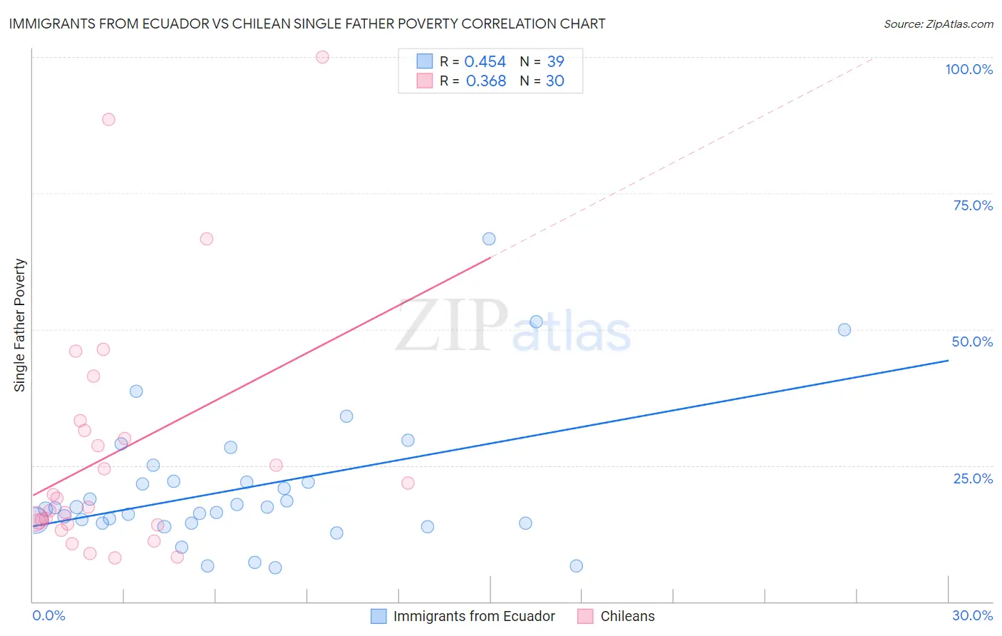 Immigrants from Ecuador vs Chilean Single Father Poverty