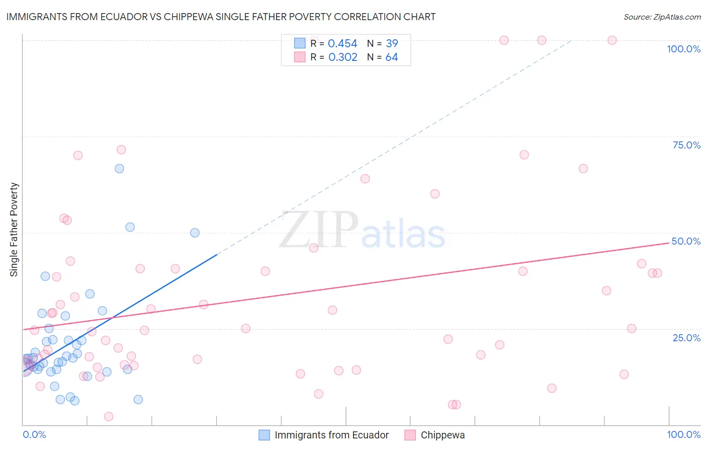 Immigrants from Ecuador vs Chippewa Single Father Poverty