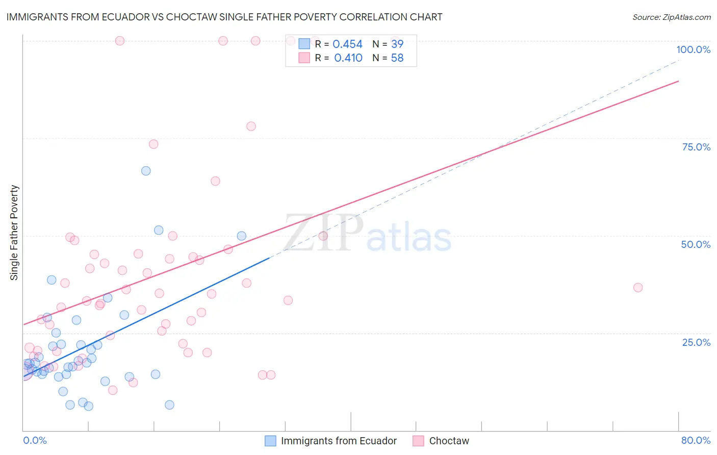 Immigrants from Ecuador vs Choctaw Single Father Poverty
