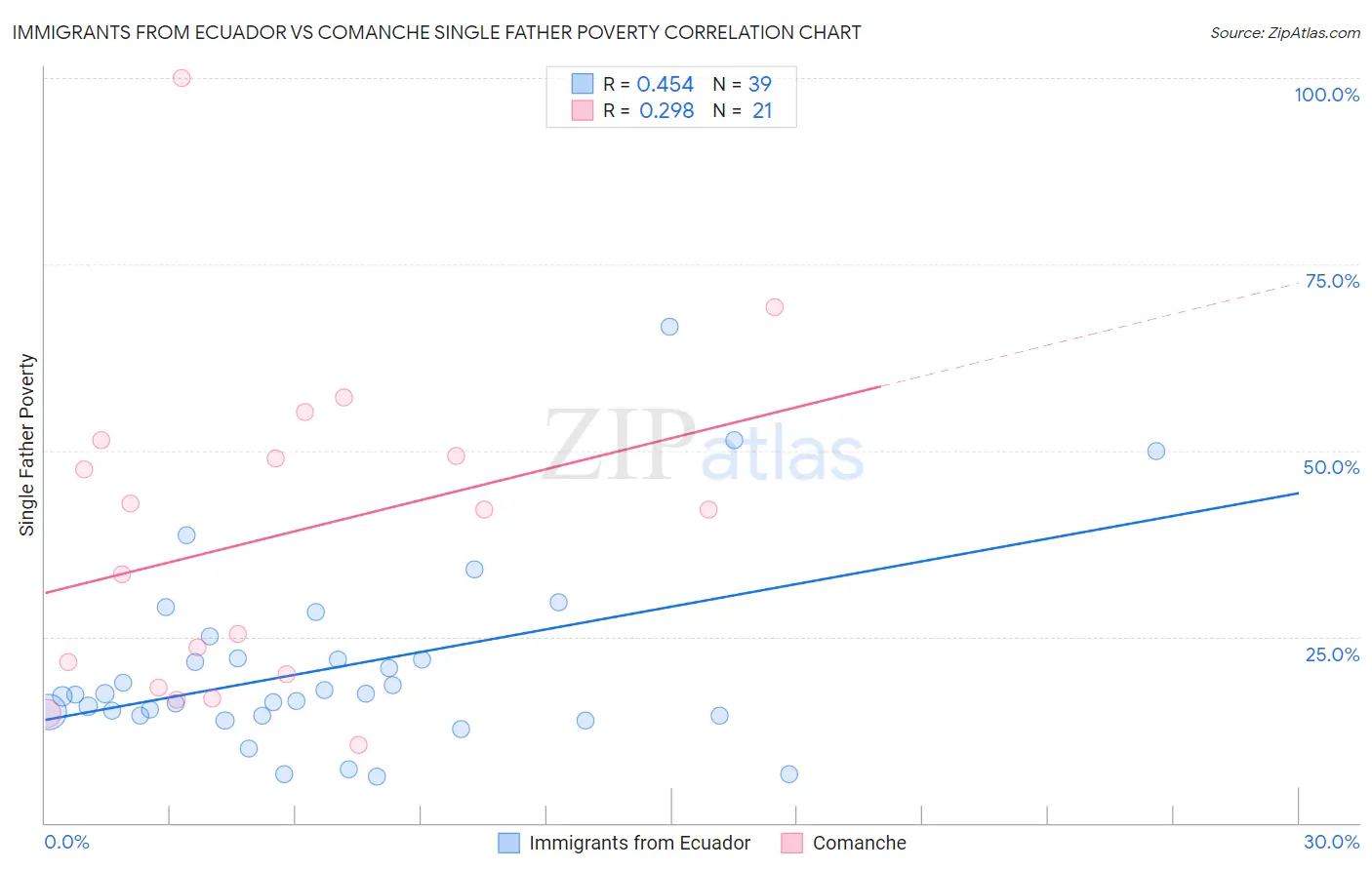 Immigrants from Ecuador vs Comanche Single Father Poverty