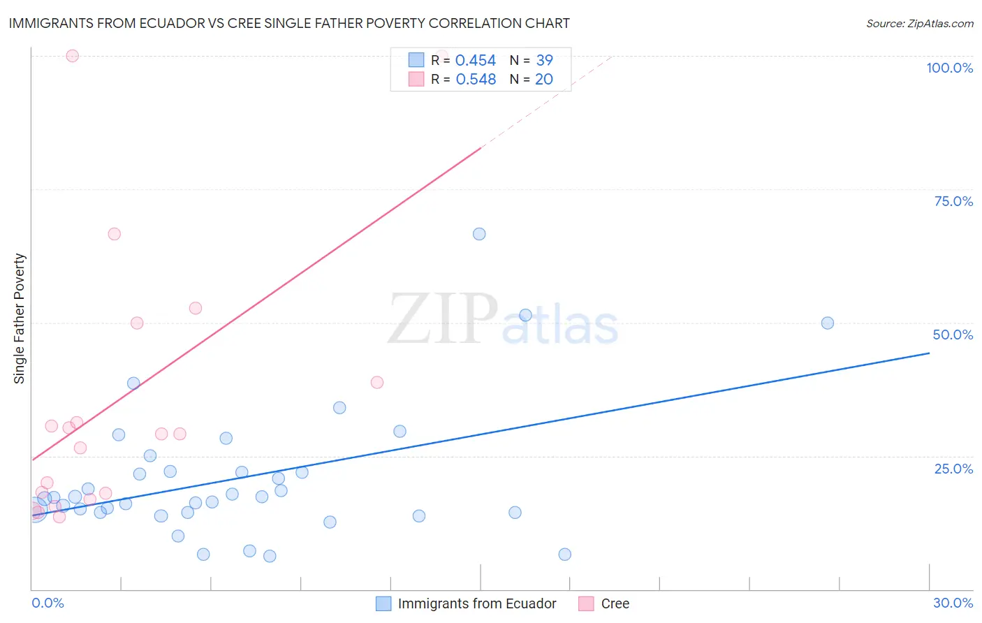 Immigrants from Ecuador vs Cree Single Father Poverty