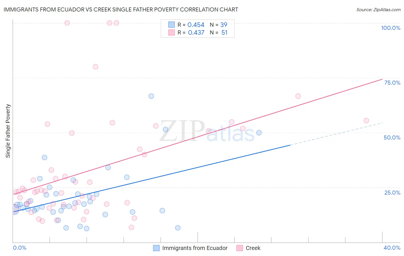 Immigrants from Ecuador vs Creek Single Father Poverty