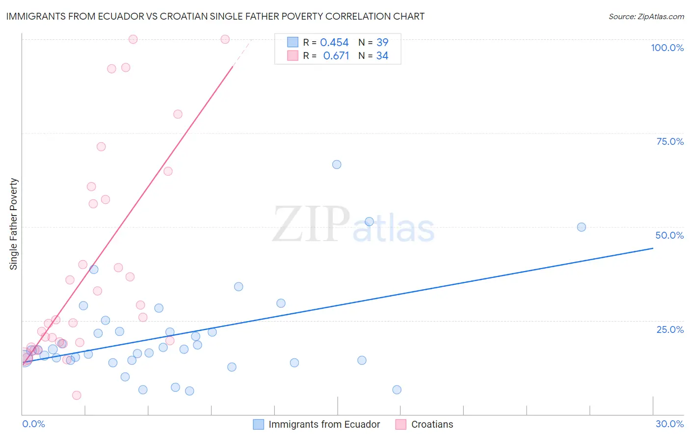 Immigrants from Ecuador vs Croatian Single Father Poverty