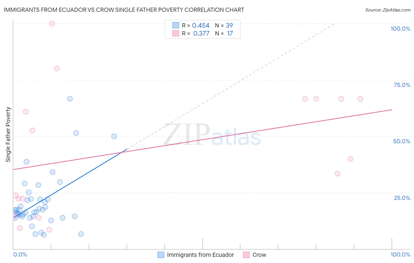 Immigrants from Ecuador vs Crow Single Father Poverty
