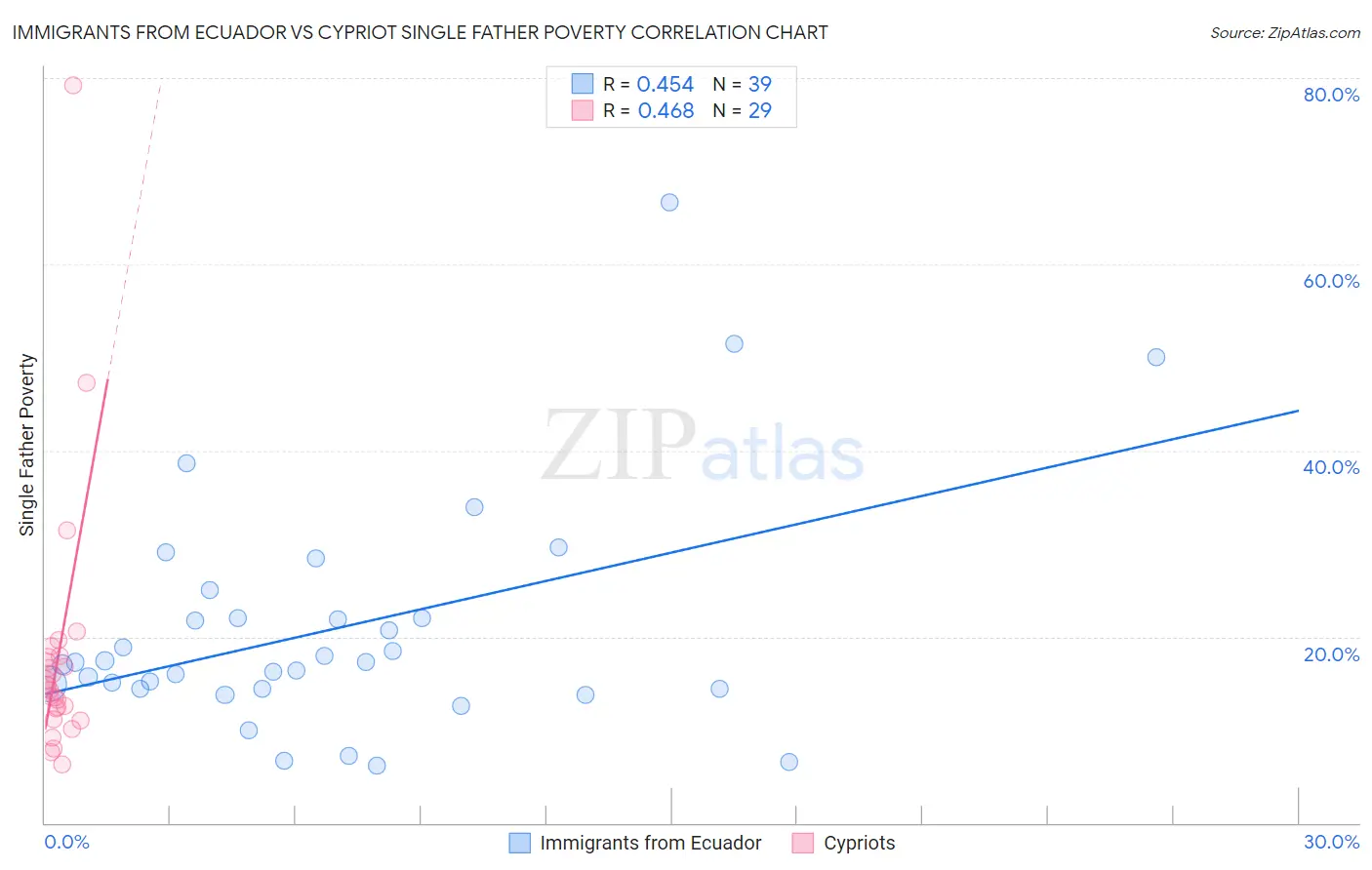 Immigrants from Ecuador vs Cypriot Single Father Poverty