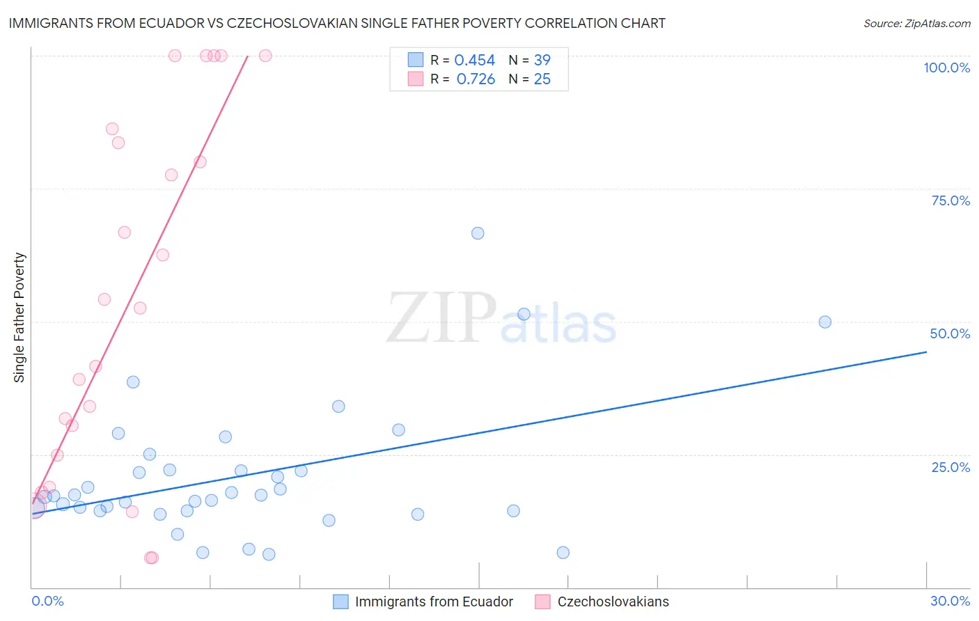 Immigrants from Ecuador vs Czechoslovakian Single Father Poverty