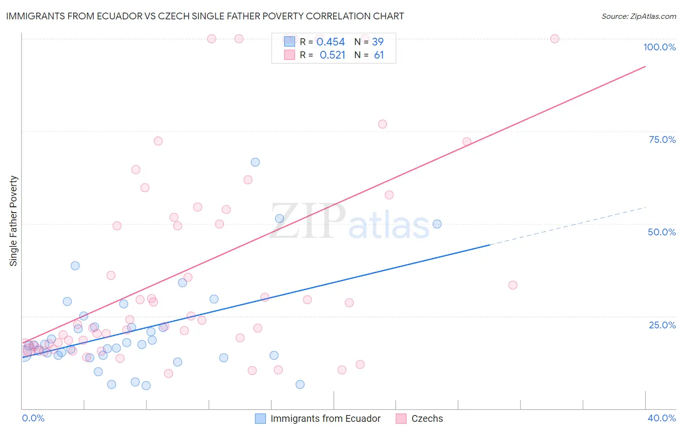 Immigrants from Ecuador vs Czech Single Father Poverty