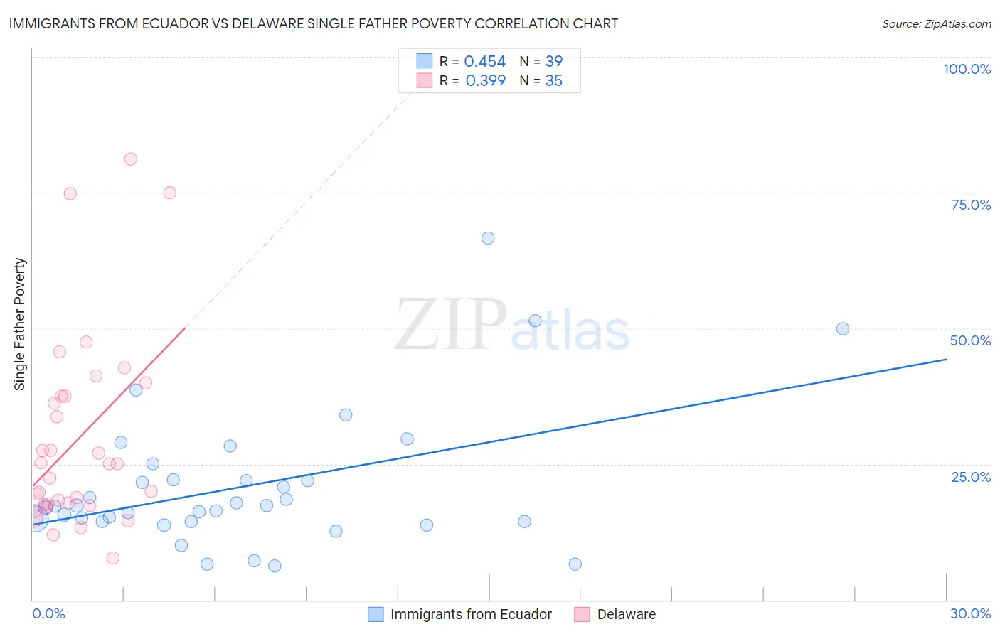 Immigrants from Ecuador vs Delaware Single Father Poverty