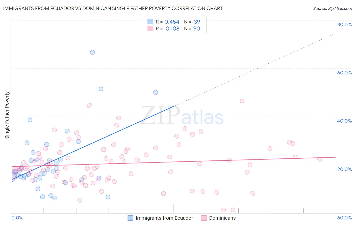 Immigrants from Ecuador vs Dominican Single Father Poverty