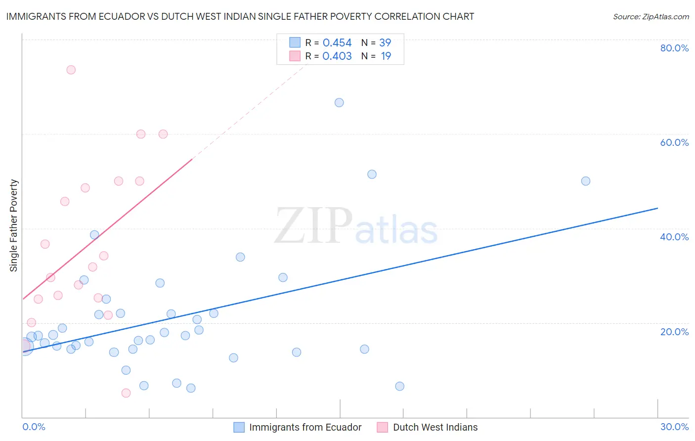 Immigrants from Ecuador vs Dutch West Indian Single Father Poverty