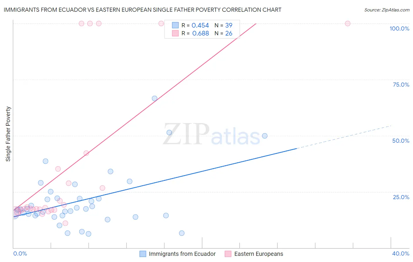Immigrants from Ecuador vs Eastern European Single Father Poverty
