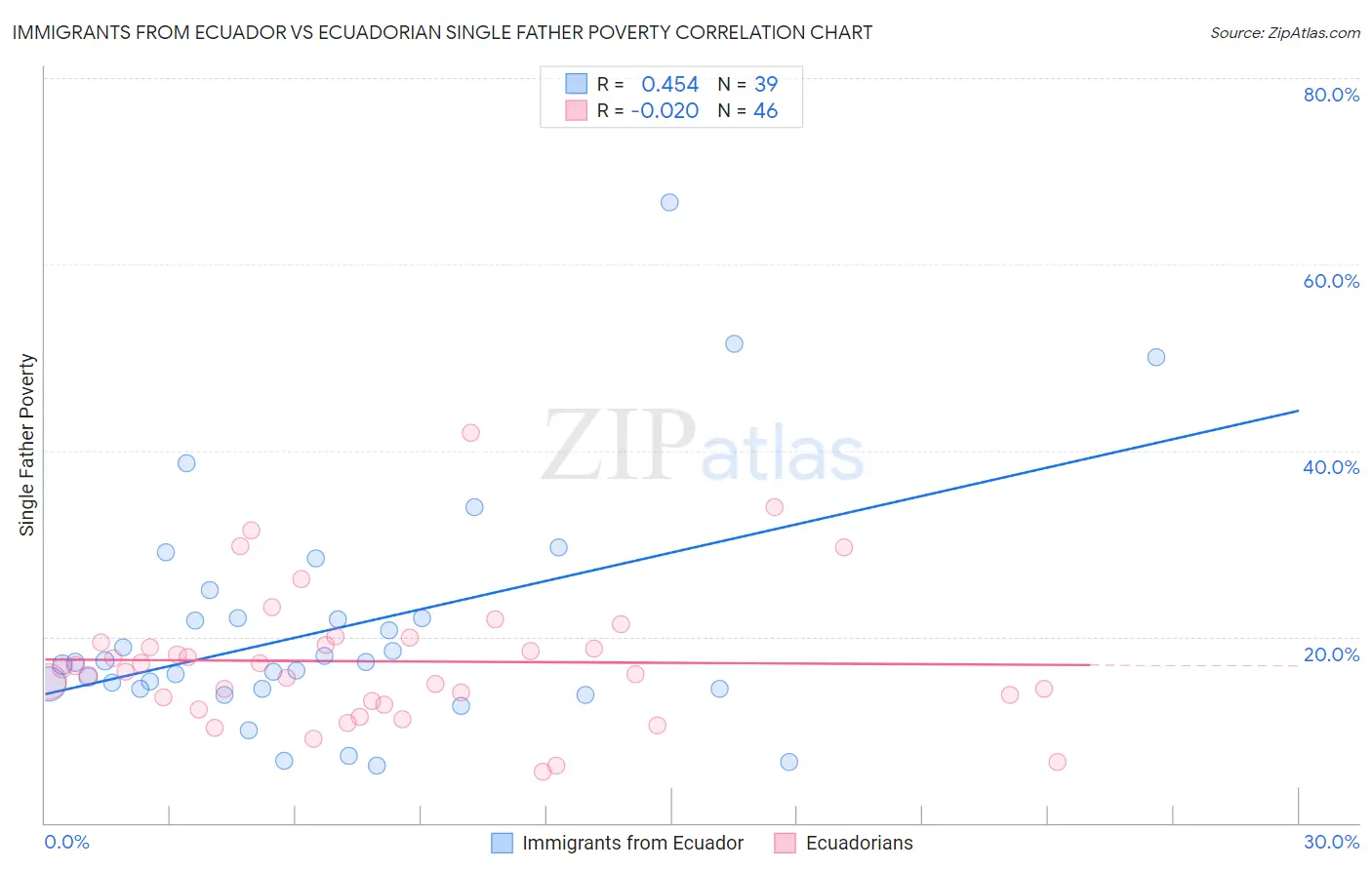 Immigrants from Ecuador vs Ecuadorian Single Father Poverty