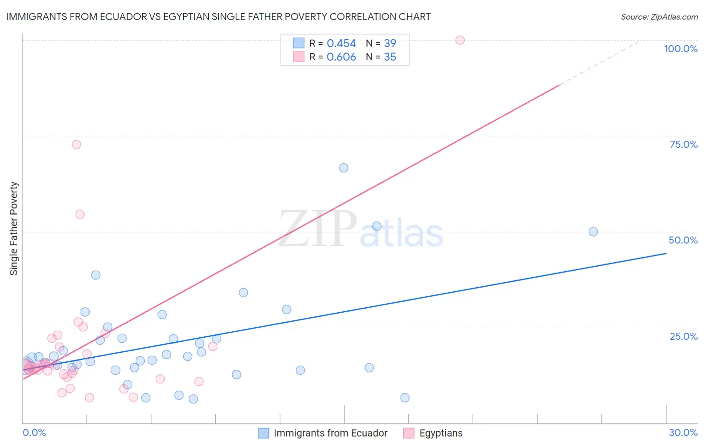 Immigrants from Ecuador vs Egyptian Single Father Poverty