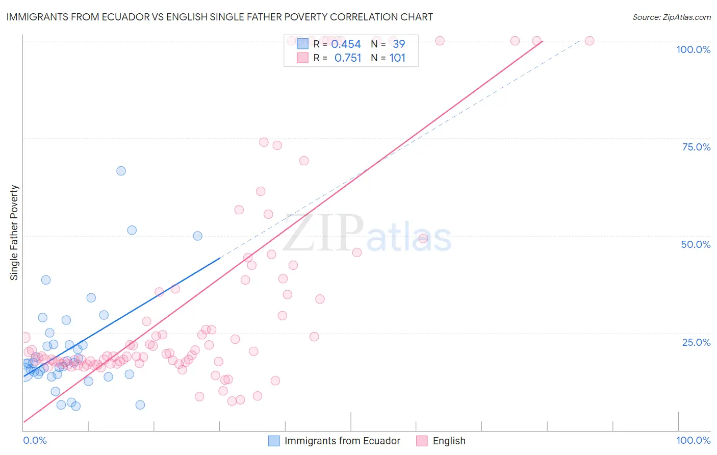 Immigrants from Ecuador vs English Single Father Poverty