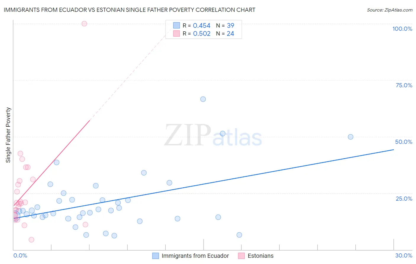 Immigrants from Ecuador vs Estonian Single Father Poverty
