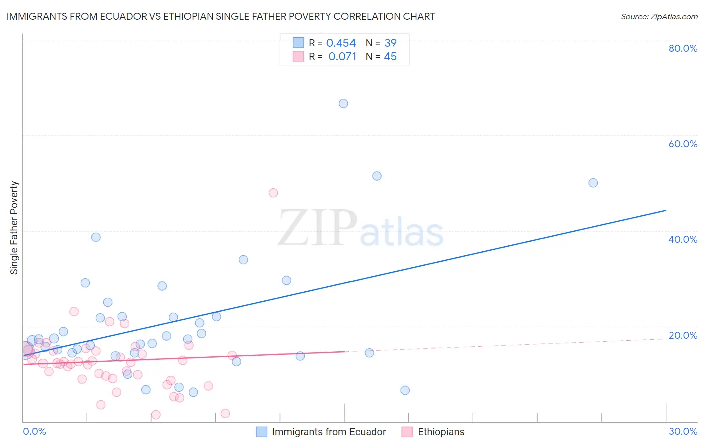 Immigrants from Ecuador vs Ethiopian Single Father Poverty