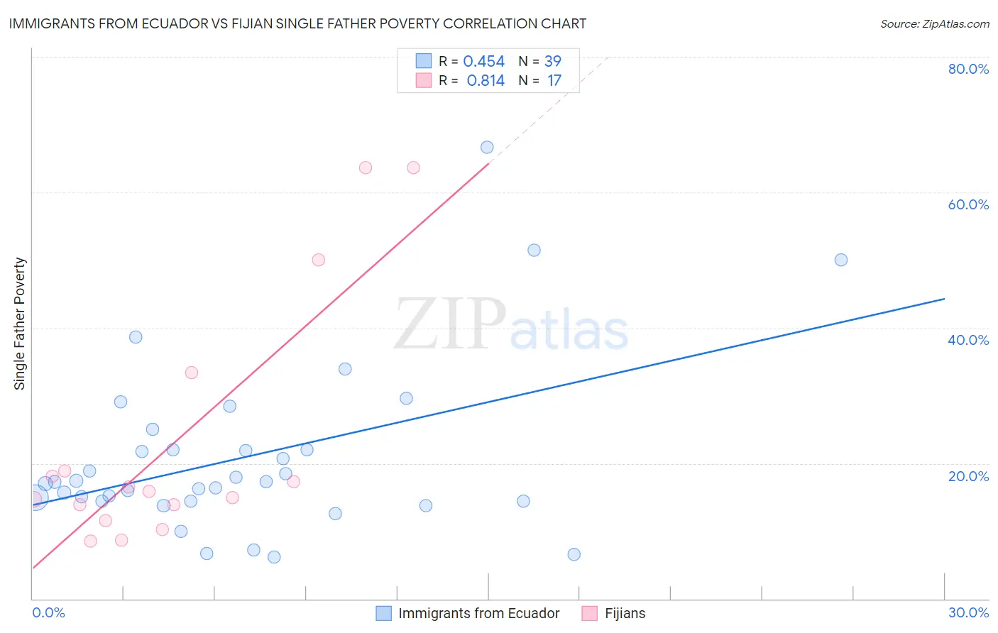 Immigrants from Ecuador vs Fijian Single Father Poverty
