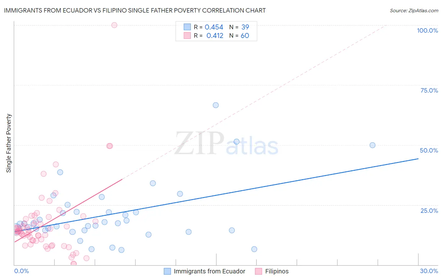 Immigrants from Ecuador vs Filipino Single Father Poverty